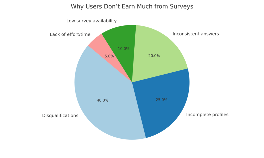 why-users-dont-earn-surveys pie chart