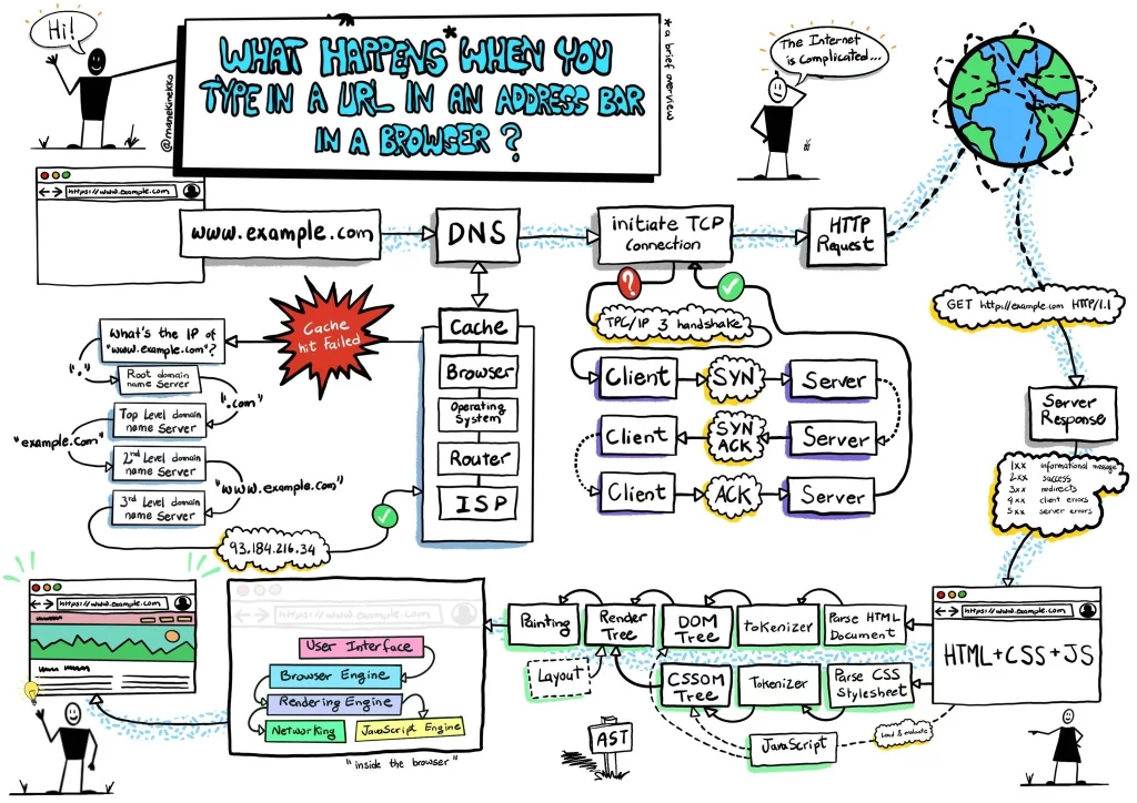 diagram explaining how a browser processes a website URL through DNS HTTP and server requests