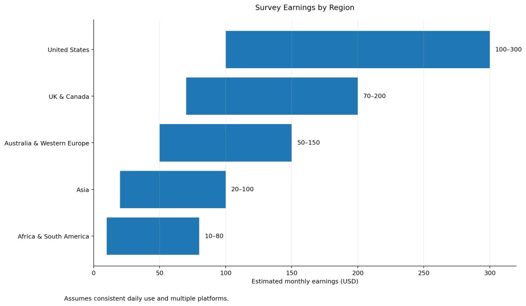 chart showing estimated monthly survey earnings by region from the United States to Africa and South America